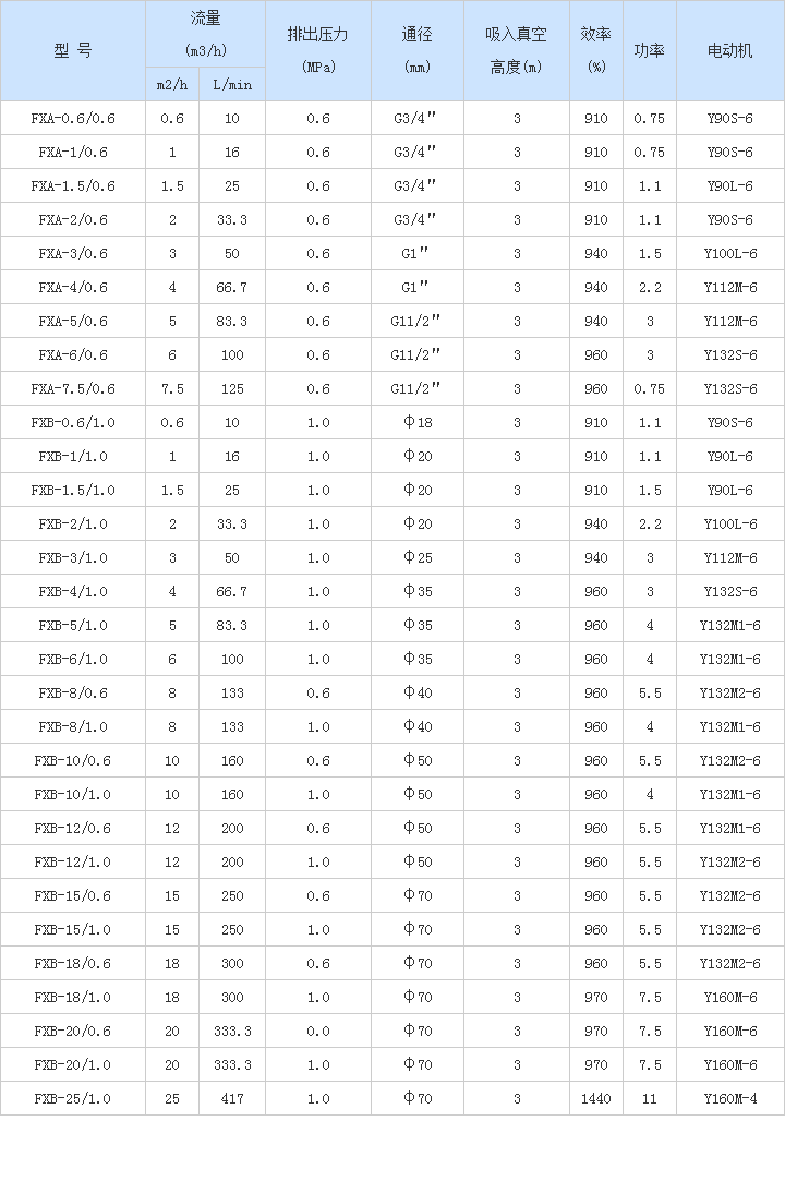 FXA/FXB系列不銹鋼外潤滑齒輪泵
