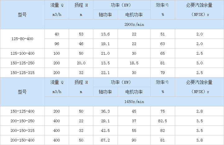 IH/IS系列化工/清水離心泵